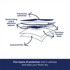 Frisco Extra Large Eco-Conscious Dog Training & Potty Pads -The Pet Haven Shop 309793 PT5. AC SS1800 V1674665683