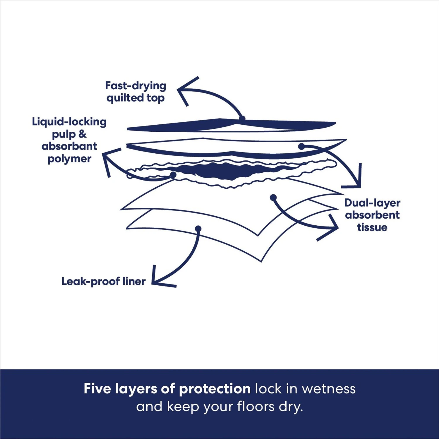 Frisco Premium Dog Training & Potty Pads 7 Frisco Premium Dog Training & Potty Pads - Image 6